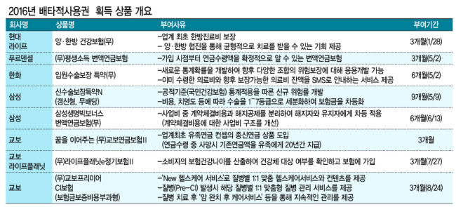 작년 배타적사용권 전년비 2배
유병장수시대 대비 상품이 주류
시장선점 효과 커 개발경쟁 치열
‘가성비’ 등 소비자편익 제고기대