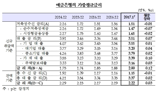 자료=한국은행
자료=한국은행