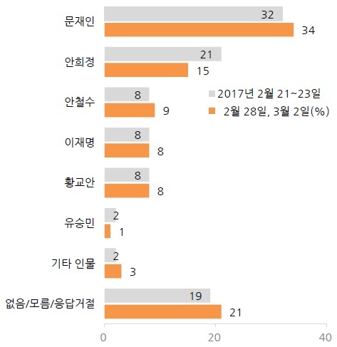*한국갤럽 2월28일, 3월2일 조사. 응답률 20%, 신뢰수준은 95% 표본오차는 ±3.1%포인트.
*한국갤럽 2월28일, 3월2일 조사. 응답률 20%, 신뢰수준은 95% 표본오차는 ±3.1%포인트.