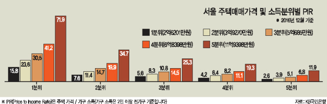 주택담보대출 금리가 오르고 중도금 대출이 어려워진 가운데 집값의 격차가 벌어지면서 서민의 내 집 마련 꿈도 멀게만 느껴진다.   [헤럴드경제DB]