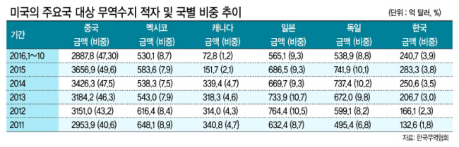 ‘마초이즘’ 성격이 짙은 트럼프 행정부의 보호무역주의 기조가 점점 더 짙어가면서 우리에 대한 압박수위도 강도를 더해 가고 있다. 게다가 미국의 중앙은행인 연방준비제도(Fedㆍ연준)까지 이번달 기준금리를 올릴 가능성이 높아지면서 우리 경제에 주름살도 더 깊어지는 분위기다.
트럼프 행정부는 최근 미국 무역대표부(USTR)의 ‘2017년 무역정책 의제’ 보고서를 통해서 세계무역 질서의 기본 틀인 세계무역기구(WTO) 규정에 얽매이지 않고 필요하면 미국법을 적용하겠다는 입장을 명확히 했다.
WTO 규정에만 얽매이면 무역상대국의 불공정무역에 대한 효율적인 대처능력이 저해될 수 있다는 이유에서다.
또 보고서는 “버락 오바마 행정부 기간에 도입한 최대 무역협정인 한미 FTA와 동시에 한국과의 무역에서 적자가 극적으로 증가했다”면서  “결과적으로 한국과의 무역에서 적자가 2배 이상 늘었으며, 이는 미국인들이 그 협정으로부터 기대한 결과가 아니다”라고 지적했다.
이에 따라 미국 행정부가 한미 FTA에 대한 재협상을 요구하는 것이 아니냐는 우려가 커지고 있다. 트럼프 미국 대통령은 대선 유세 기간에 한미 FTA 재협상에 나서겠다고 밝힌 바있다.
트럼프 정부 출범이후 우리 제품에 대한 예비관세를 부과하는 사례가 이어지고 있다.
미국 상무부는 지난달 28일 한국산 인동(Phosphor Copper)에 8.43%의 반덤핑 관세 최종 판정을 내렸다. 트럼프 행정부 출범 후 처음으로 나온 반덤핑 관세 최종판정인 가운데 애초  예비판정 결과인 3.79%의 두 배가 넘는 무거운 관세가 결정돼 업계의 충격이 컸다.
미국 상무부는 지난 1월과 2월 한국산 화학제품인 가소제(DOTP)와 합성고무(ESBR)에도 잇따라 예비관세를 부과,  최종 판정을 기다리고 있다. 예상보다 무거운 관세 결정 등에 비춰볼 때 한국을 상대로 한 미국의 보호무역조치가 가볍지 않을 것이라는 불안감이 커지는 모양새다.
또한 미국의 이번달 기준금리 인상도 현실화할 조짐이다. 연준은 오는 15일 연방공개시장위원회(FOMC)에서 기준금리를 올릴 가능성이 확실시되는 분위기다.
미국이 금리를 올리면 국제자금의 흐름이 요동칠 가능성이 있어 한국은행의 입지는 더 좁아질 가능성이 크다. 경기부양을 위한 금리인하 카드를 접고 금리인상 압력에 내몰릴 수 있다는 전망이 나온다.
한은은 지난달 미국 금리인상 가능성과 가계부채 염려 탓에 기준금리를 연 1.25%로 8개월째 동결했다.
백웅기 한국개발연구원(KDI) 수석 이코노미스트는 “미국이 반덤핑 등의 수단을 통해 무역에서 압박을 한 적은 있어도 지금처럼 전방위적으로 가한 적은  없었다”면서 “시간이 지난다고 해서 중국과 미국의 압박이 저절로  가라앉지 않을 것이기 때문에 당국이 적극적으로 대응할 필요가 있다”고 조언했다.
배문숙 기자/oskymoon@heraldcorp.com