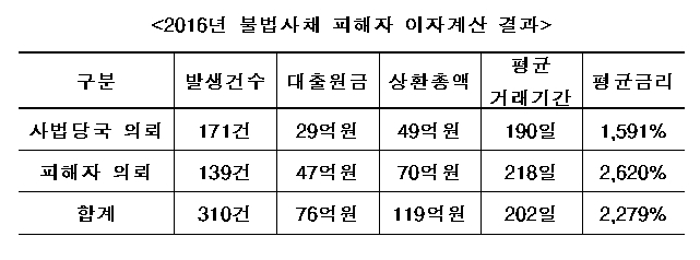 [자료=한국대부금융협회]