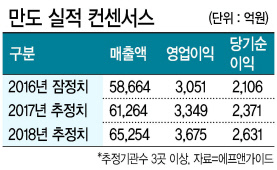 경기도 판교에 위치한 만도 사옥
