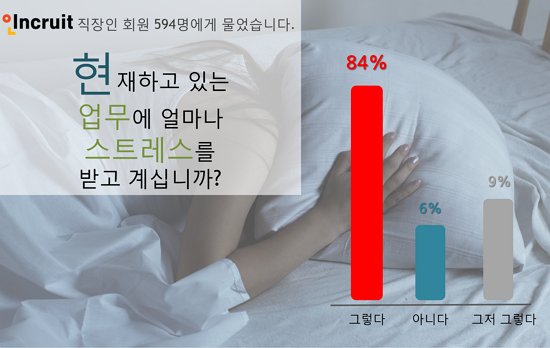 <직장인의 84%는 현업에서 스트레스를 받는 것으로 밝혀졌다.>