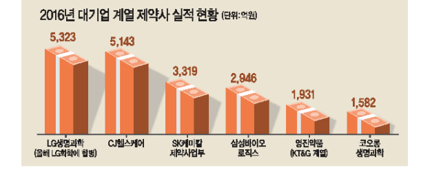 국내에서 대기업 계열 제약사들이 활동하고 있다. (왼쪽부터) 삼성바이오로직스, LG화학, CJ헬스케어, SK케미칼