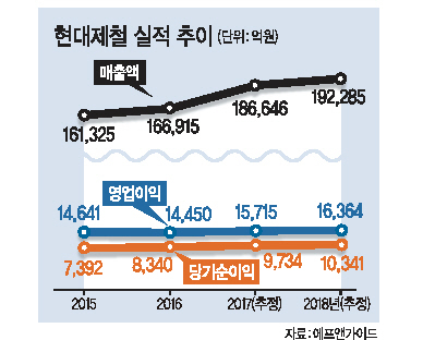 우유철
현대제철 대표이사.