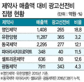 명인제약의 이가탄(왼쪽)과 메이퀸Q 광고는 TV에 자주 노출되는 광고 중 하나다.