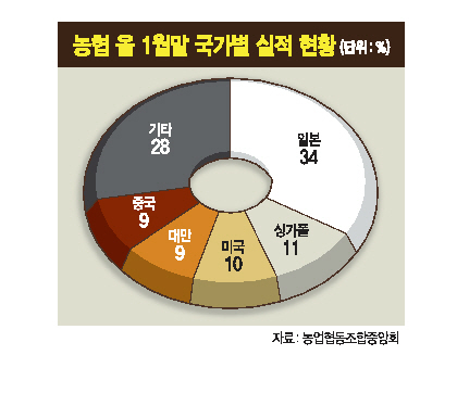 지난 1월 서울 중구 농협중앙회 본관 광장에서 열린 ‘2017 설맞이 소비자·생산자 상생 직거래 장터’에서 김재수 농림축산식품부 장관(왼쪽 두번째), 김병원 농협중앙회 회장(왼쪽 세번째), 김천주 소비자재단 이사장(왼쪽 네번째) 등 참석인사들이 우리과일 부스를 둘러보고 있다.  [사진제공=농협]