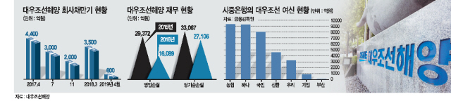 대우조선해양의 지원문제가 금융 당국을 넘어 정치권의 딜레마로 부상했다.  사진은 안개에 휩싸인 대우조선해양 공사현장. [연합뉴스]