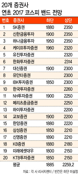 증시에 훈풍이 감돌면서 코스피가 2200선 돌파는 물론 사상최고치인 2,228.96(2011년 5월2일 종가)을 넘어설 것이란 기대감이 높아지고 있다. 외국인 매수에 따른 수급호전, 삼성전자 등 주도주의 오름세에힘입어 코스피는 지난 17일 2015년 4월 23일(2,173.41) 이후 23개월만에 최고치인 2,164.58로 마감했다. [사진제공=한국거래소]
