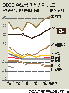 21일 오전 서울 도심의 거리가 미세먼지로 가득차 마치 안개가 자욱하게 낀 듯한 모습을 보이고 있다. 정부는 그 동안 수차례 미세먼지 대책을 내놓았지만, 차량 등에서 나오는 미세먼지가 봄철이면 불어닥치는 중국발 황사와 겹치며 뚜렷한 효과를 보지 못하고 있다.  [연합뉴스]