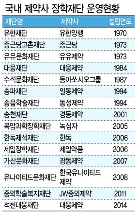 국내 주요 제약사들은 장학재단 사업을 통해 장학금을 지급하고 있다. 유한재단(왼쪽 사진), 종근당고촌재단 장학금 지급식 기념 사진