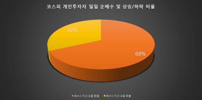 ‘개미들 반대로만 가라’ 개인투자자 코스피 베팅 성공률은…