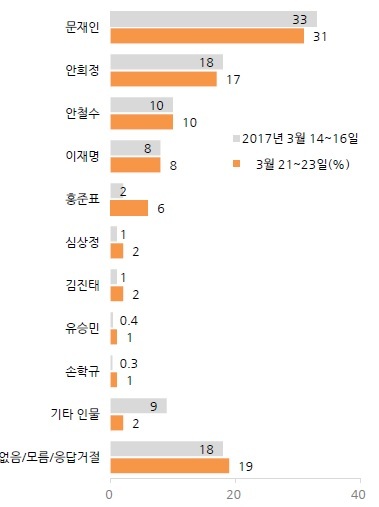 [출처=한국갤럽]
[출처=한국갤럽]