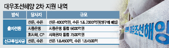 대우조선해양에 대한 정부의 지원방안 발표를 앞둔 지난 23일 오전 경남 거제시 아주동 대우조선해양 옥포조선소 서문으로 직원들이 출근하고 있다.  [연합뉴스]