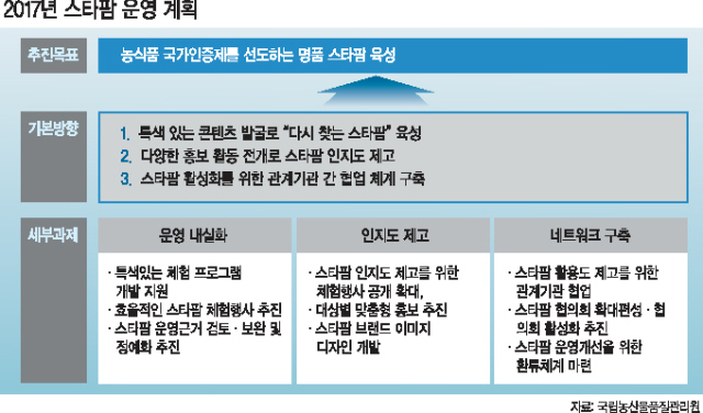 국립농산물품질관리원 제주지원과 (사)대한민국 스타팜 제주협의회가 지난해 11월 12~13일 제주국제감귤박람회장 야외광장에서 ‘제5회 대한민국 스타팜 한마당축제’를 개최한 가운데 방문객들이 체험행사에 참여하고 있다.
[국립농산물품질관리원]