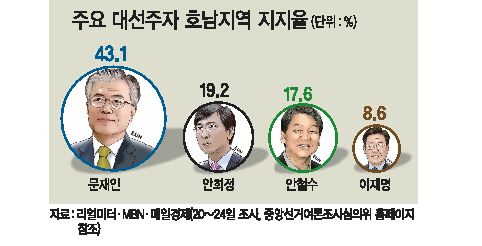 더불어민주당 호남 경선 날인 27일, 경선 현장투표 장소인 광주여대 유니버시아드 체육관은 이른 아침부터 행사 준비로 분주했다. 오전 9시를 넘기면서 문재인 후보 측이나 이재명 후보 측 지지자들은 ‘확실한 문재인’, ‘이재명과 손가락 혁명군’ 등의 문구가 적힌 팻말을 앞다퉈 펼치는 등 바삐 움직였다.  광주=김상수 기자/dlcw@heraldcorp.com