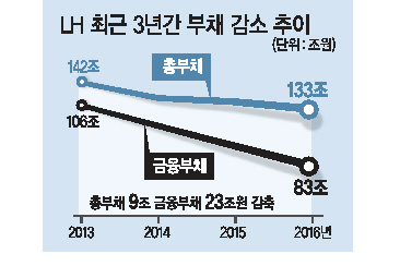 27일 서울 중구 대한상공회의소 국제회의장에서 열린 LH 2017년 기업설명회에서 취임 1주년을 맞이한 박상우 LH 사장이 기업의 성과와 비전을 설명했다. 그는 이 자리에서 “LH가 가진 강점과 노하우를 시대변화에 맞게 업그레이드해 동력으로 삼고자 하며 이를 뉴-하우(New-how)로 부르고자 한다”고 밝혔다.  [사진제공=LH]