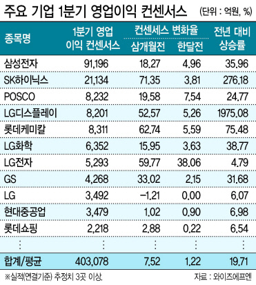 체감경기 반등조짐이 확연해지고, 증권사들의 실적 전망이 시간이 갈수록 상향조정되는 등 기업실적이 호전되고 있다. 대표기업 삼성전자의 경우 곧 발표될 1분기 영업이익 전망치가 3개월 대비 20%가까이 늘어나는 등 호조세가 확연하다. 지난 24일 서울 서초구 삼성전자 서초사옥에서 열린 주주총회에서 권오현 부회장이 인사말을 하고 있다. [연합뉴스]