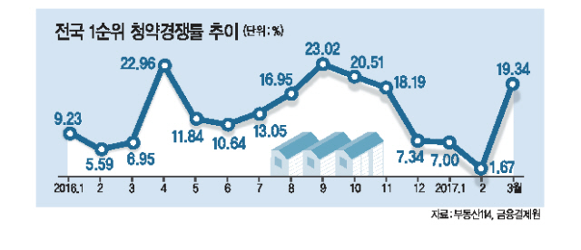 봄 이사철에 주택 소비심리가 살아나면서 전국 1순위 청약경쟁률이 크게 상승했다. 1순위 마감 단지도 1~2월보다 증가했다. 사진은 고덕국제신도시 첫 아파트인 고덕 파라곤 견본주택 내부 모습. 단지는 평균 경쟁률 49대 1로 나흘만에 전 가구 계약을 마쳤다.  [사진제공=동양건설산업]