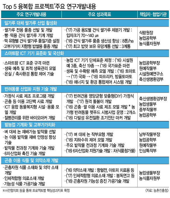 정황근 농촌진흥청장이 ‘Top5 현안과제’의 진척상황을 소상하게 설명하고 있다.
[사진제공=농촌진흥청]