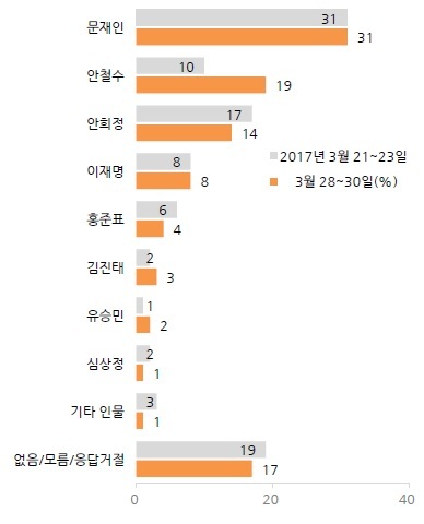 [출처=한국갤럽]
[출처=한국갤럽]