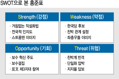 자유한국당 홍준표 대선후보가 3일 오전 서울 여의도 당사에서 열린 사무처 월례조회에서 인사말을 하고 있다.  자유한국당 홍준표 대선후보가 1일 오전 서울 동작구 국립현충원을 참배한 후 방명록에 글을 남기고 있다.  홍준표 경남도지사가 지난달 31일 서울 장충체육관에서 열린 자유한국당 전당대회에서 제19대 대통령 선거 후보로 선출된 뒤 수락연설을 하고 있다. [연합뉴스]