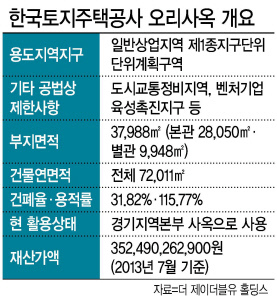 한국토지주택공사(LH) 분당 오리사옥의 매각에 탄력이 붙을 것으로 전망된다. 기본계획 변경과 수의계약이 가능해 업계는 새 감정평가액에 관심이 크다. 오리사옥은 분당 지하철 역세권으로 분당/용인 죽전지구의 사이에 위치해 편의시설ㆍ유동인구 확보가 용이한 것으로 평가된다.  [사진제공=국토교통부]
