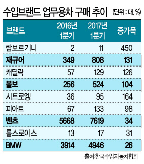 지난해 출시된 3억원 중후반대의 람보르기니 우라칸 LP610-4 스파이더