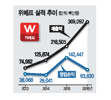 쿠팡은 최근 유기농, 친환경 식품을 한 곳에 모아 판매하는 ‘유기농-친환경 전문관’을 오픈.