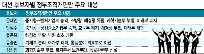 대선을 앞두고 각 후보들이 정부 조직개편 의지를 연이어 밝히면서 ‘해체’ 또는 ‘개편’이 거론되는 부처를 중심으로 공직사회가 술렁이고 있다.   [헤럴드경제DB]