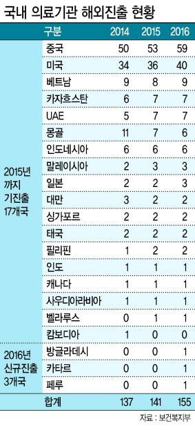 현재 준비중인 의료기관 해외진출 프로젝트만 총 66건에 달해 수 년후면 해외진출 의료기관이 200개에 달할 전망이다.