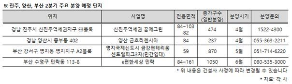 영남권 부동산 온도차…대구경북 약세 Vs. 부산은 여전 - 헤럴드경제