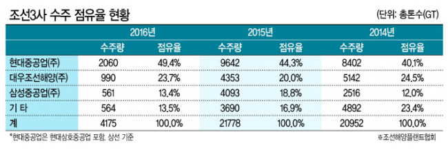 국민연금이 채무 조정안에 찬성하면서 대우조선해양이 벼랑끝에서 가까스로 살아 돌아왔다. 하지만 대우조선해양의 앞날은 단기적으로 흑자전환과 장기적으로는 업황개선 여부가 관건이다. 사진은 17일 비가 내리는 거제의 대우조선해양 모습.  [연합뉴스]