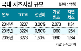 매일유업 ‘상하 리코타 치즈’(왼쪽),
동원F&B ‘덴마크 인포켓치즈’.