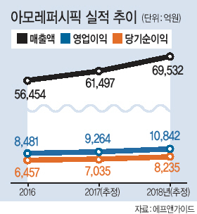 서경배 대표이사 회장