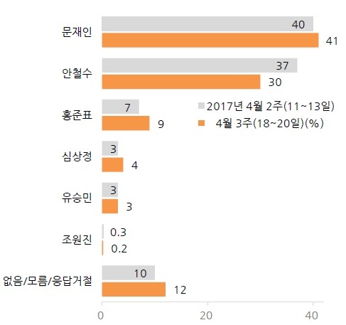 [출처=한국갤럽]
[출처=한국갤럽]