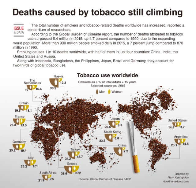 the bulk of future deaths from tobacco will be in [Graphic News] Deaths caused by tobacco still climbing