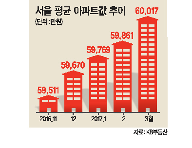 부동산시장이 연초 비관적인 전망과 달리 호황을 이어가고 있다. 각종 규제와 금리 인상 가능성에도 수요심리는 여전했다. 지역ㆍ단지별 미래가치의 전망에 투자수요도 이어졌다. 다만 업계는 5월 대선 이후 분양물량이 쏟아지면서 분위기가 급변할 수 있다고 내다봤다. 사진은 지난 주말 3만2000여 명의 인파가 몰린 충주 호암택지지구 견본주택 모습.    사진제공=두진건설