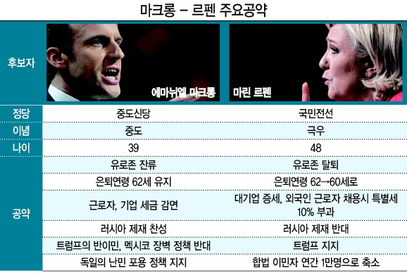 23일(현지시간) 치러진 프랑스 대선 1차투표 직후 출구조사서 에마뉘엘 마크롱(왼쪽 사진) ‘앙  마르슈’ 후보와 마린 르펜 국민전선 후보가 결선 진출 가능성이 높게 나오자 두 손을 번쩍 들어 환호하는 지지자들에 답하고 있다. 유럽연합(EU)과 유럽 국가들은 극우와 극좌가 결선에서 맞붙는 최악의 상황은 피했다고 안도하면서 EU 탈퇴를 내세운 르펜의 지지율 상승을 경계하고 있다. 이날 1차 투표 직후 발표된 여론조사 결과에선 5월7일 결선투표 때 마크롱이 르펜에 6대4 정도로 우세할 것으로 전망됐다.  [파리=UPI연합뉴스]