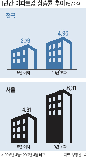 강남구의 청담현대2차아파트. 1988년 입주한 이 아파트는 최근 1년 사이 가격이 14.1% 상승했다.