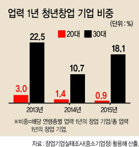 청년실업률이 두 자릿수를 기록하면서 20대 청년창업이 혁신형이 아닌 생계형 서비스로 집중되고 있어 우려를 낳고 있다. 이에 대한 대안으로 AI, IoT 등이 중심이 된 4차산업혁명이 청년창업의 새로운 기폭제가 될 것이라는 전망이 높다.  [헤럴드경제DB]