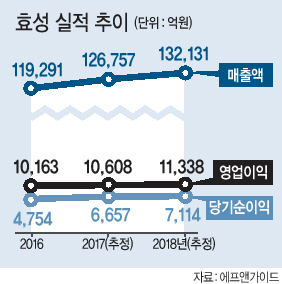 효성 직원들이 베트남 공장 타이어코드 품질 확인하는 모습.