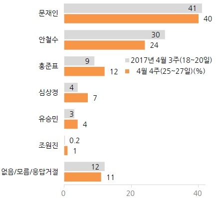 [출처=한국갤럽]
[출처=한국갤럽]