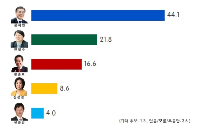 [출처=리얼미터]
[출처=리얼미터]