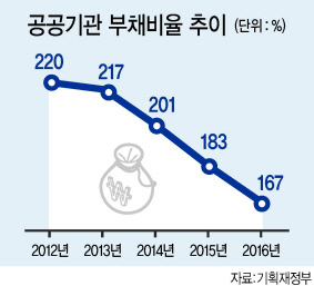 공공기관들은 지난해 인력을 1만명 이상 늘이는 가운데서도 부채를 5조4000억원 줄이는 등 재무구조 개선 성과를 냈지만, 부채 절대규모가 여전히 500조원에 달해 차기정부에서도 개혁에 박차를 가해야 할 것으로 지적되고 있다. 사진은 올 1월 공공기관운영위원회를 주재하는 유일호 부총리 겸 기획재정부 장관.  [헤럴드경제 DB]