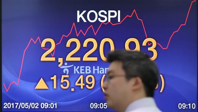 2일 오전 서울 중구 KEB외환은행 딜링룸에 업무를 보는 딜러 뒤로 코스피가 모니터에 떠 있다. 이날 코스피는 전거래일보다 8.17포인트(0.37%) 오른 2,213.61로 거래를 시작했다. 종가 기준 코스피 역대 최고 기록은 2011년 5월 2일 2,229.96이고 장중 최고기록은 2011년 4월 27일 2,231.47이다.  [연합뉴스]