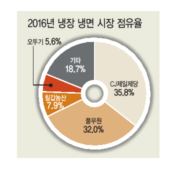 풀무원 생가득 냉면 시리즈.