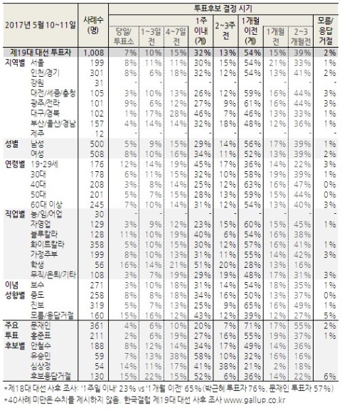 [출처=한국갤럽]
[출처=한국갤럽]