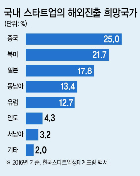 절차 복잡하고 소요비용 막대
거액 투자유치 눈앞에서 놓쳐
국내 벤처캐피털 투자 美의 3%
양도세 감면·법무상담등 지원
이제 글로벌 벤처로 나아가야